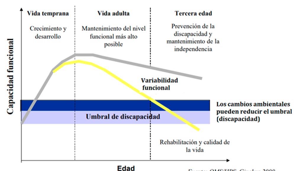 Gráfica del umbral de discapacidad