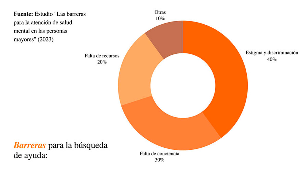 El gráfico muestra las principales barreras que dificultan el acceso a la atención de salud mental para las personas mayores.