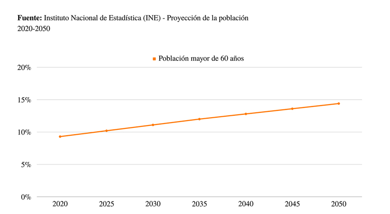 El gráfico muestra el crecimiento exponencial de la población mayor de 60 años en el período 2020-2050 en el ámbito mundial.