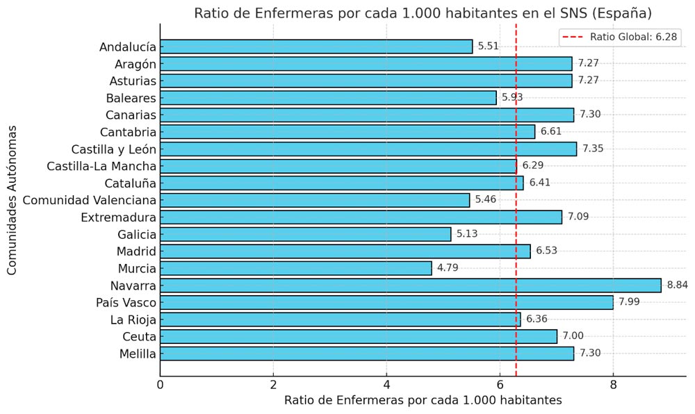 Gráfico del ratio de enfermeras por cada mil habitantes por comunidades autónomas