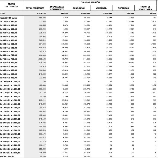 Pensiones a 1 noviembre 2022 según cuantía (Fuente INE).